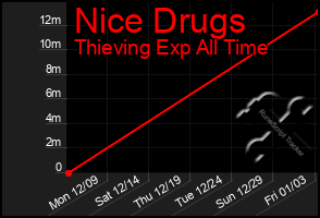 Total Graph of Nice Drugs