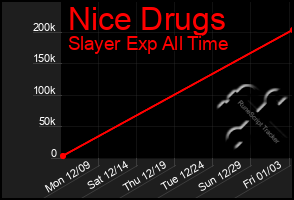 Total Graph of Nice Drugs