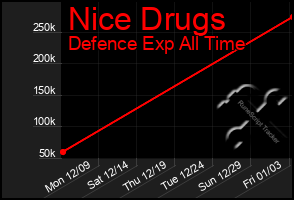 Total Graph of Nice Drugs