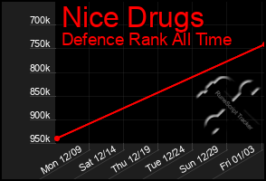 Total Graph of Nice Drugs