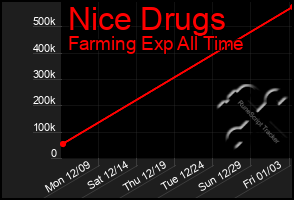 Total Graph of Nice Drugs