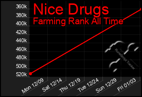 Total Graph of Nice Drugs