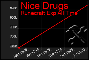 Total Graph of Nice Drugs