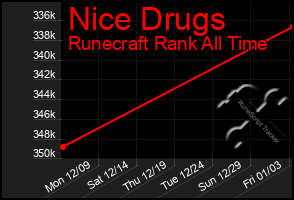 Total Graph of Nice Drugs