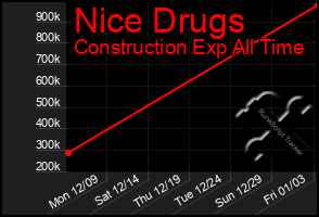 Total Graph of Nice Drugs