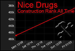 Total Graph of Nice Drugs