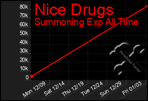 Total Graph of Nice Drugs