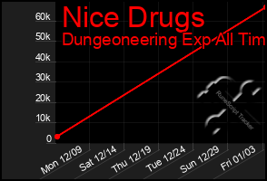 Total Graph of Nice Drugs