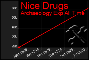 Total Graph of Nice Drugs