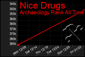 Total Graph of Nice Drugs