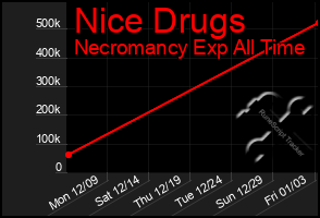 Total Graph of Nice Drugs