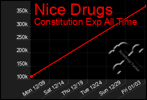 Total Graph of Nice Drugs