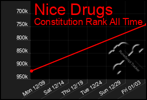 Total Graph of Nice Drugs