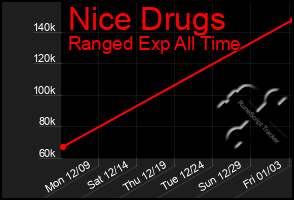 Total Graph of Nice Drugs