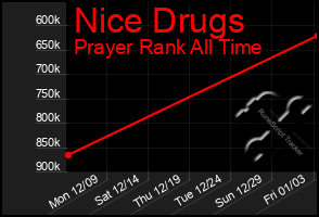 Total Graph of Nice Drugs