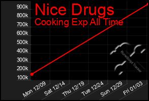 Total Graph of Nice Drugs