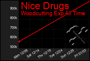 Total Graph of Nice Drugs