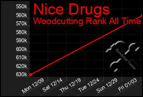 Total Graph of Nice Drugs