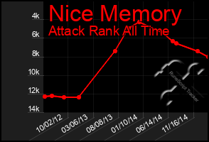 Total Graph of Nice Memory