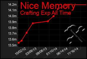 Total Graph of Nice Memory