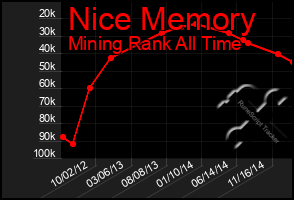 Total Graph of Nice Memory