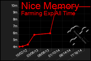 Total Graph of Nice Memory