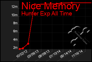 Total Graph of Nice Memory