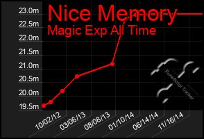 Total Graph of Nice Memory