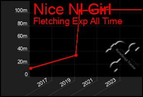 Total Graph of Nice Nl Girl