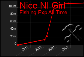 Total Graph of Nice Nl Girl