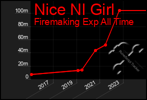 Total Graph of Nice Nl Girl