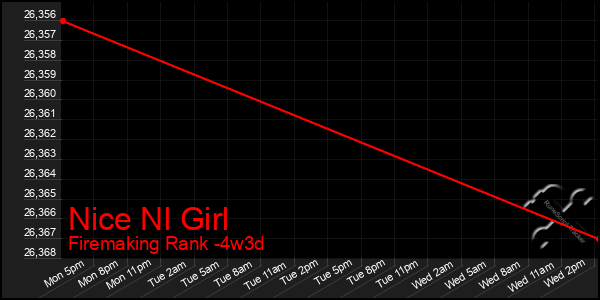 Last 31 Days Graph of Nice Nl Girl