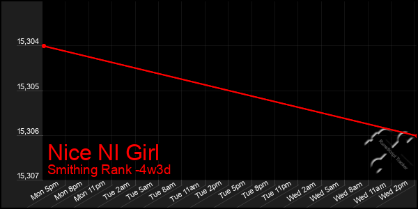 Last 31 Days Graph of Nice Nl Girl