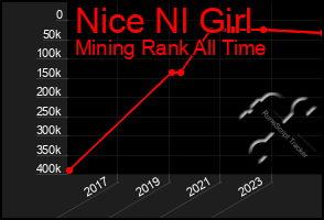 Total Graph of Nice Nl Girl