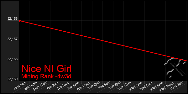 Last 31 Days Graph of Nice Nl Girl