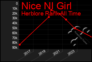 Total Graph of Nice Nl Girl