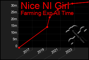 Total Graph of Nice Nl Girl