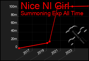 Total Graph of Nice Nl Girl