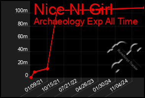 Total Graph of Nice Nl Girl