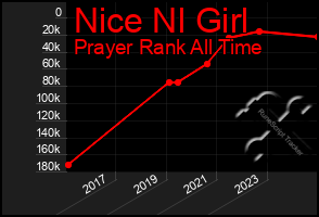 Total Graph of Nice Nl Girl