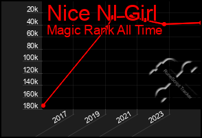 Total Graph of Nice Nl Girl