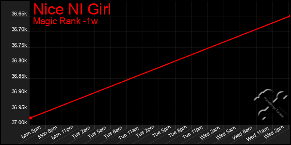 Last 7 Days Graph of Nice Nl Girl