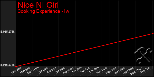 Last 7 Days Graph of Nice Nl Girl