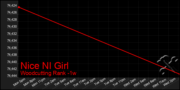 Last 7 Days Graph of Nice Nl Girl