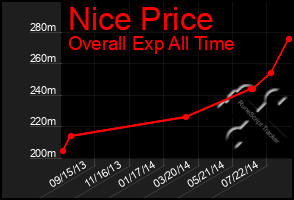 Total Graph of Nice Price