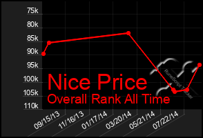 Total Graph of Nice Price