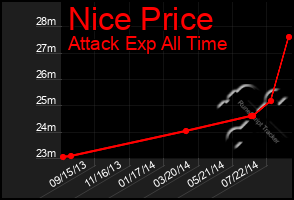 Total Graph of Nice Price