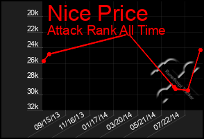 Total Graph of Nice Price