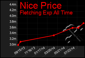 Total Graph of Nice Price