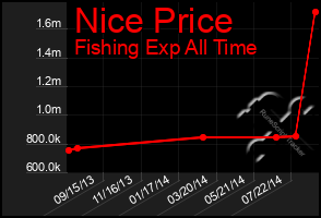 Total Graph of Nice Price